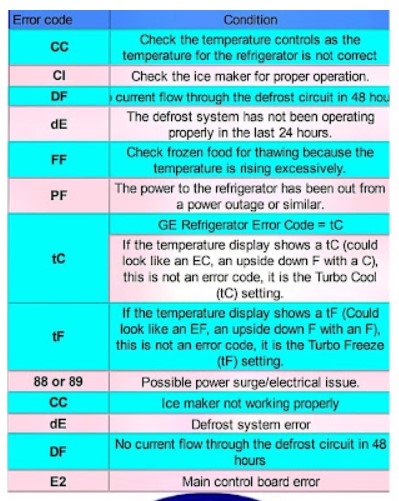 Importance Of Understanding GE refrigerator error codes