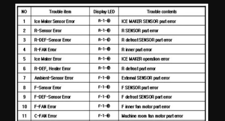 How To Read Whirlpool Refrigerator Error Codes? Expert Tips!